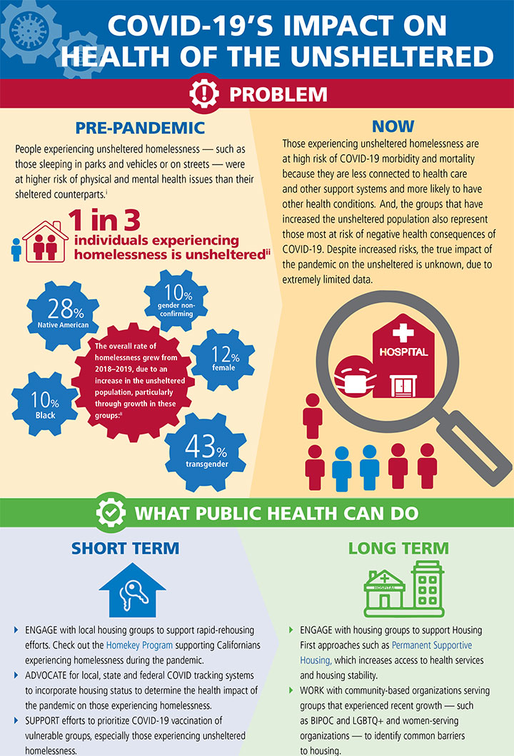 COVID-19's IMPACT ON THE HEALTH OF THE UNSHELTERED